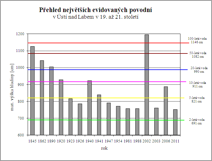prehled_povodni